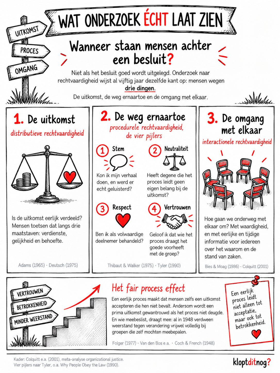 Infographic: wanneer staan mensen achter een besluit? De uitkomst, de weg ernaartoe en de omgang met elkaar, plus het fair process effect.